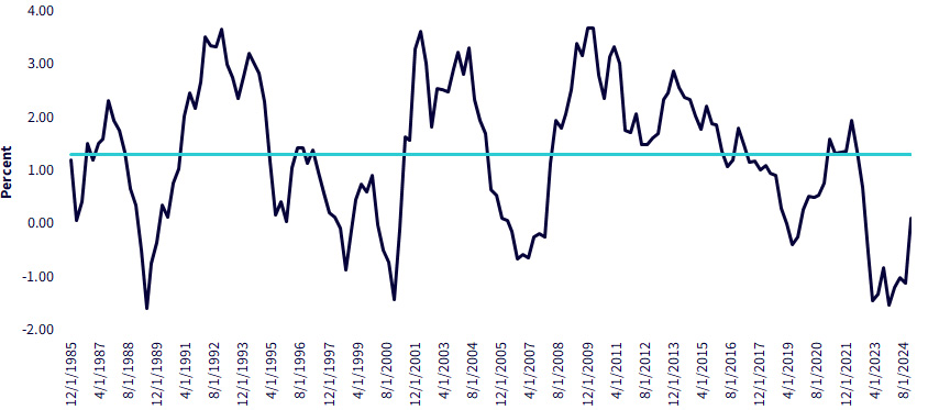 Fed Funds vs. UST 10-Year Yield
