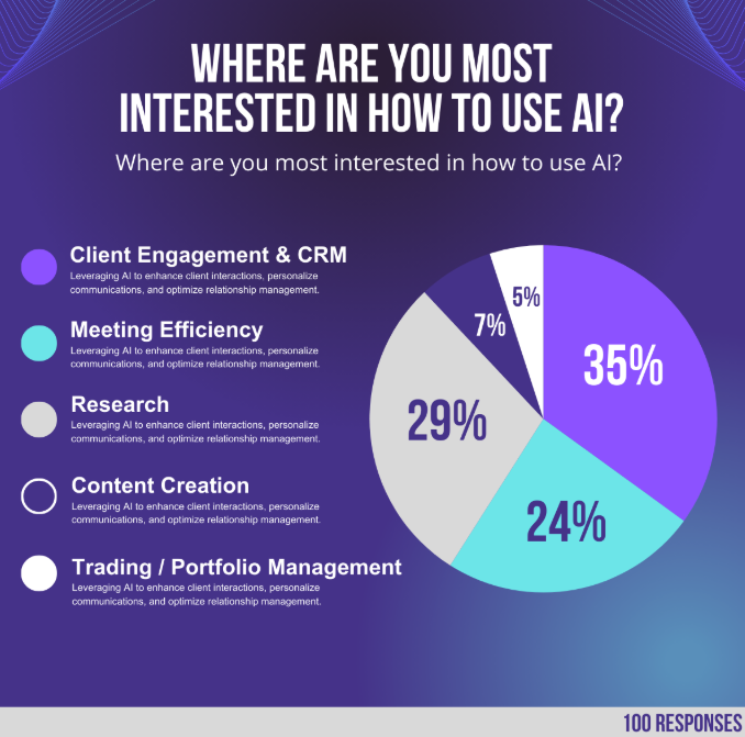 Greatest Interest in Using AI