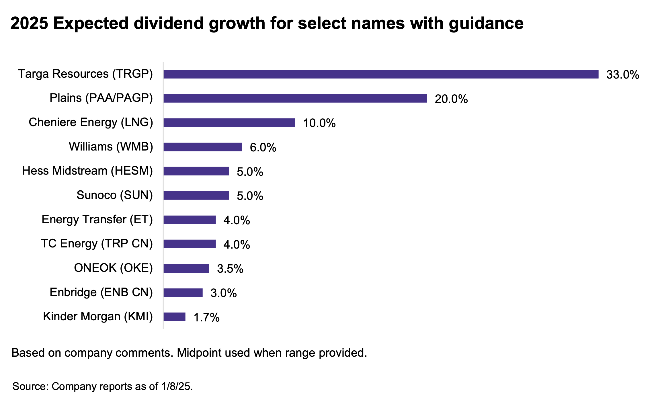 2025 Expected dividend growth for select names with guidance