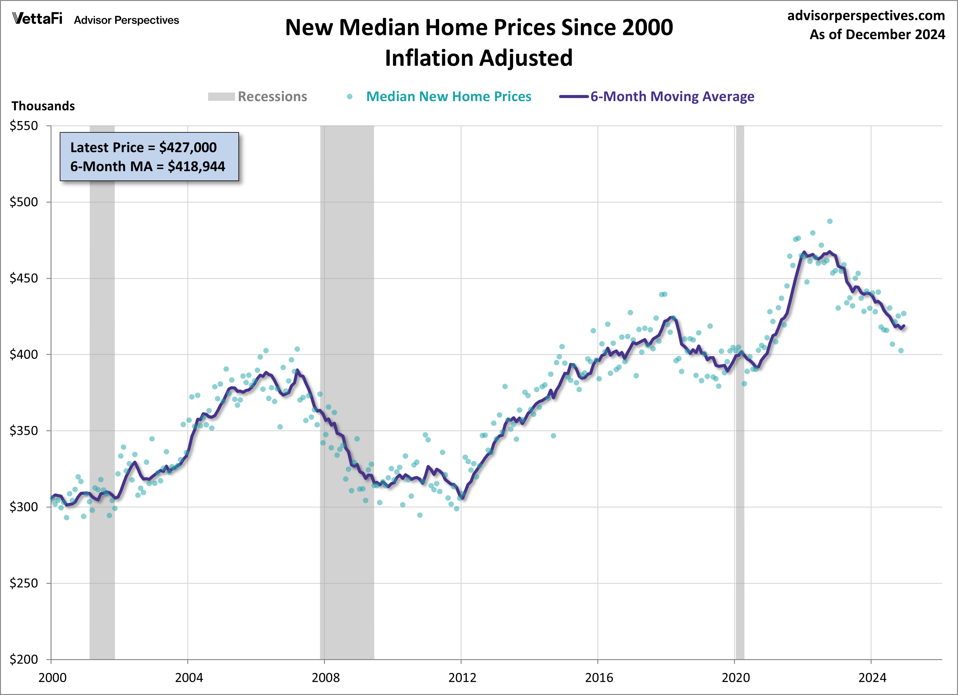 New Median Home Prices Since 2000