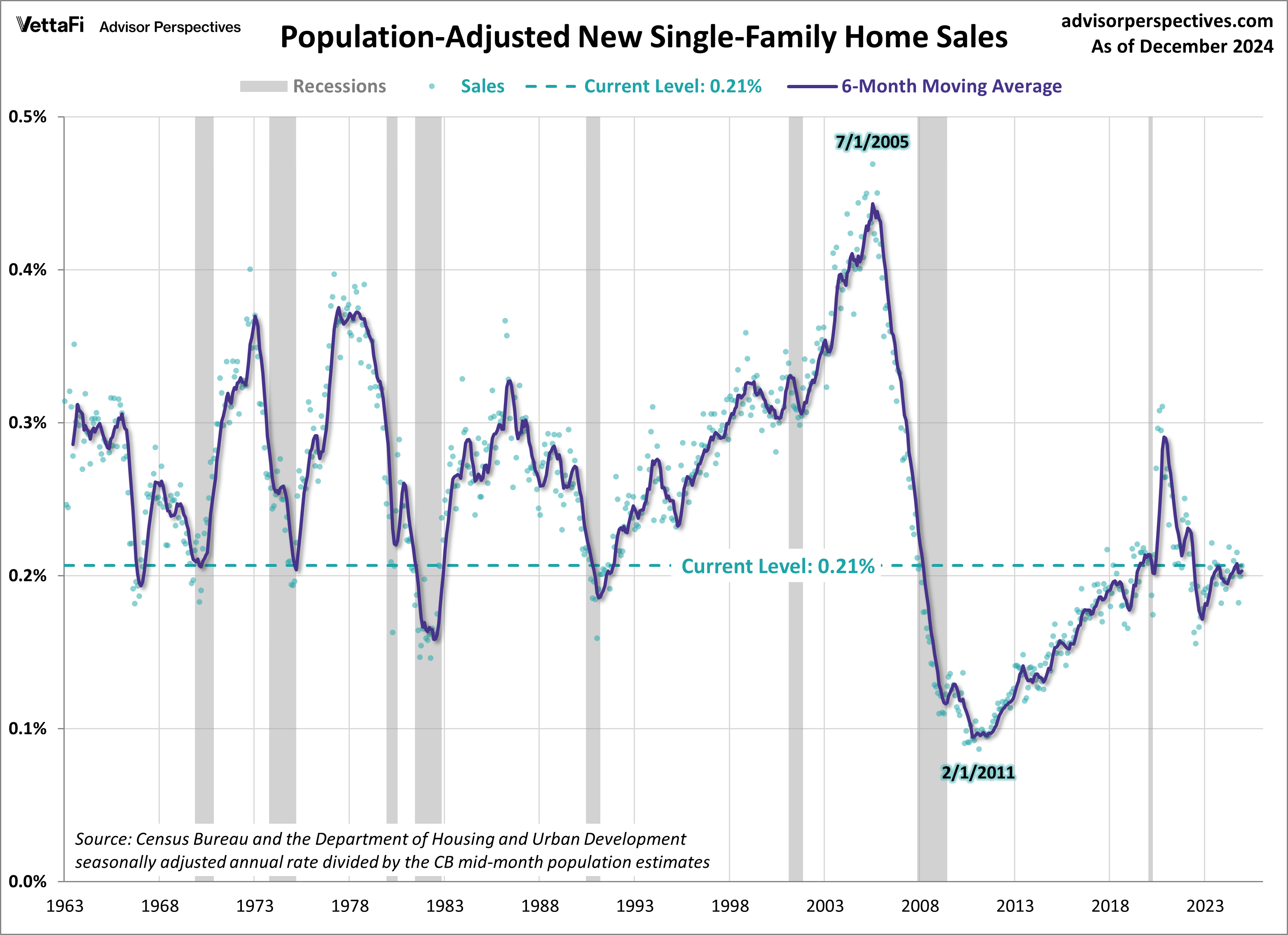 Population Adjusted New Single-Family Home Sales