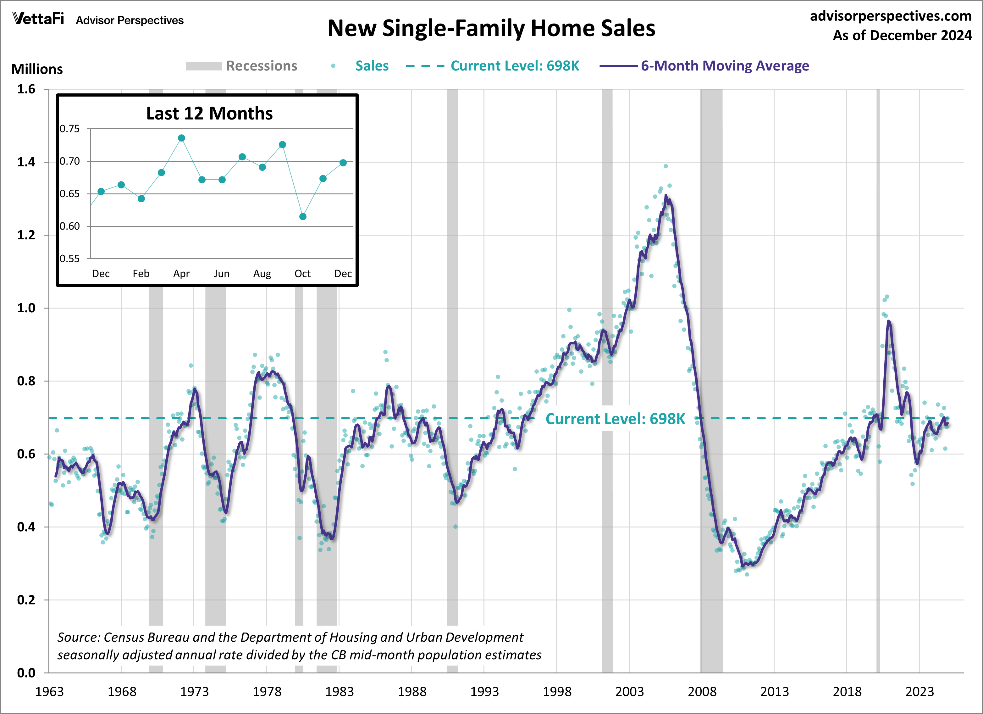 New Single-Family Home Sales