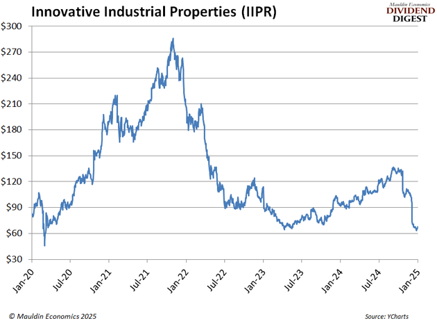 Innovative Industrial Properties (IIPR)