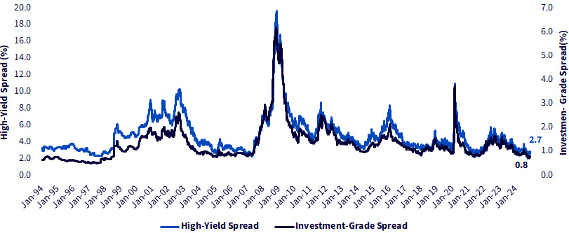 Investment-Grade Spread vs High-Yield Spread