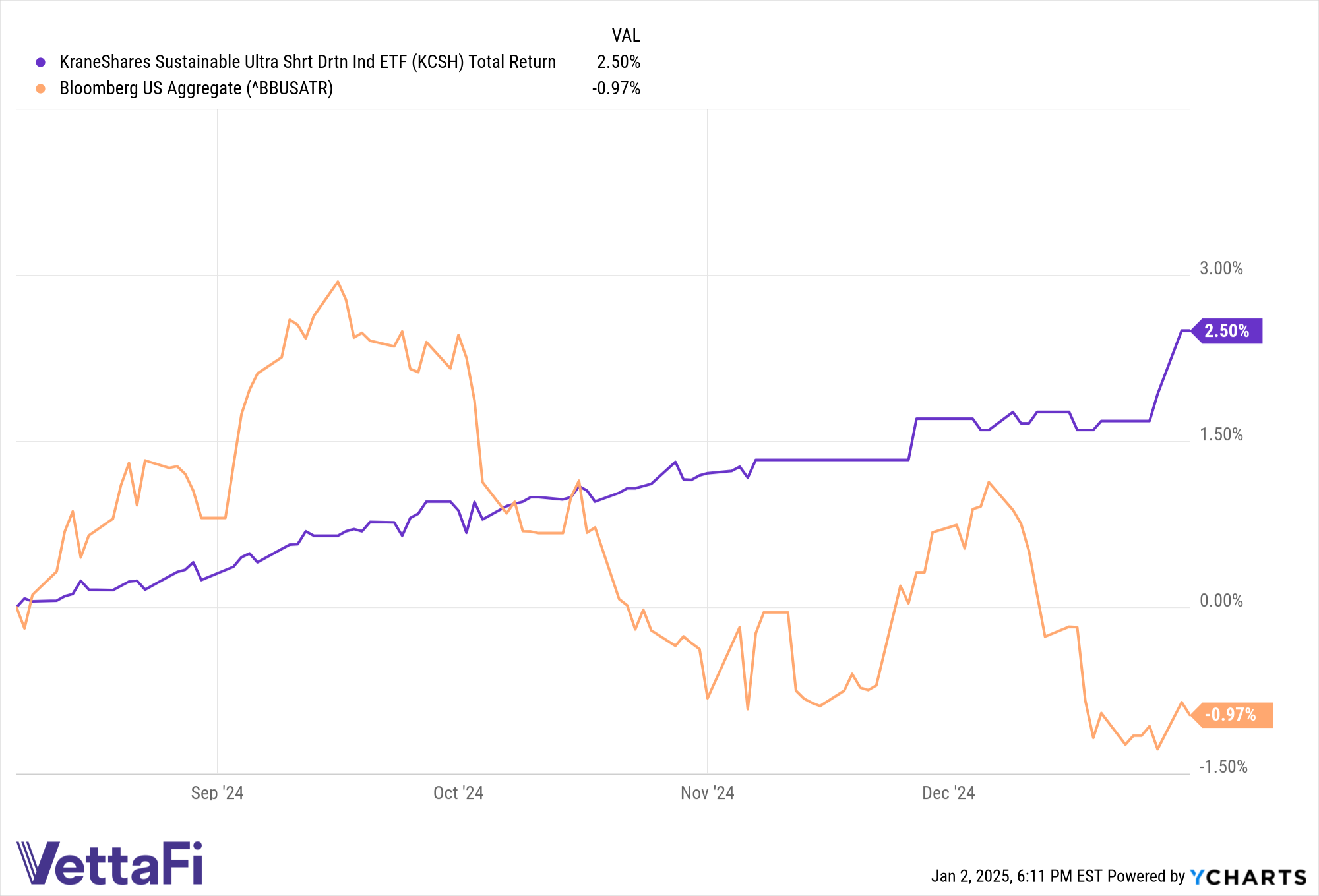 Total return chart of KCSH and the AGG Index since July 2024.