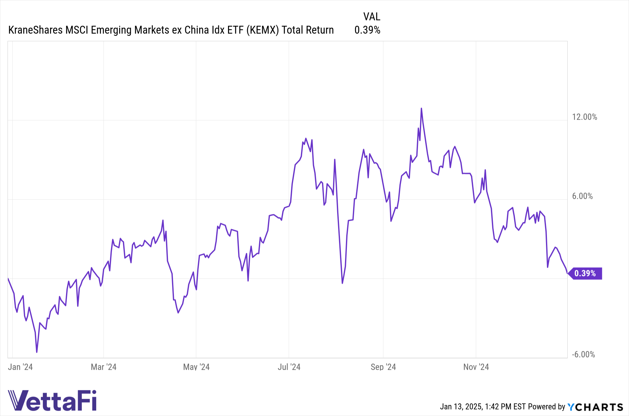 Graph of KEMX total returns in 2024.