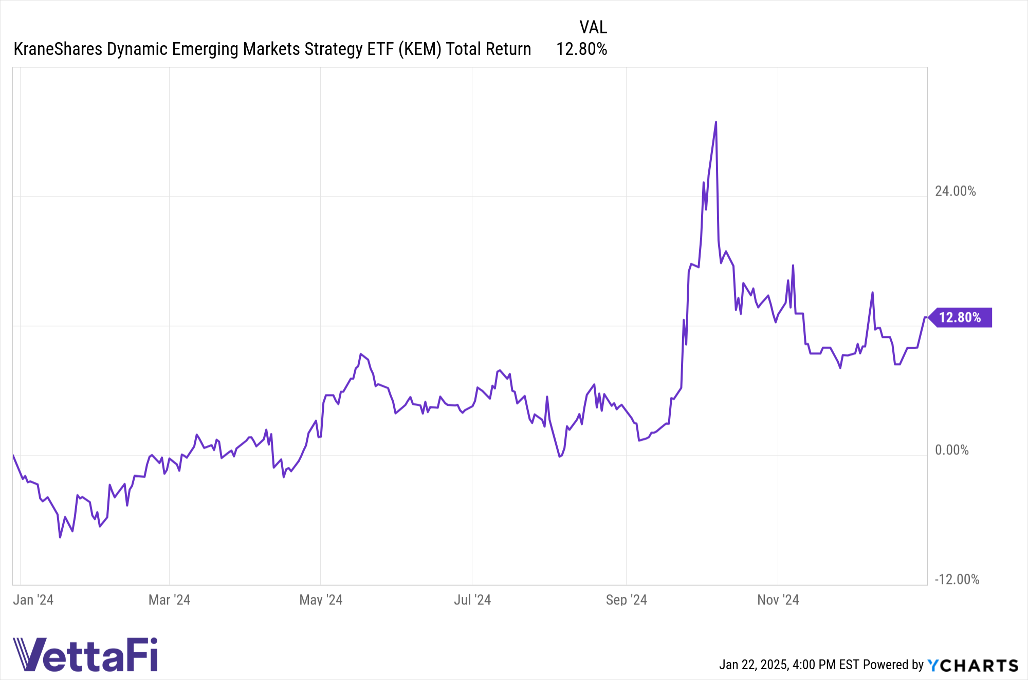 Chart of KEM total returns in 2024.