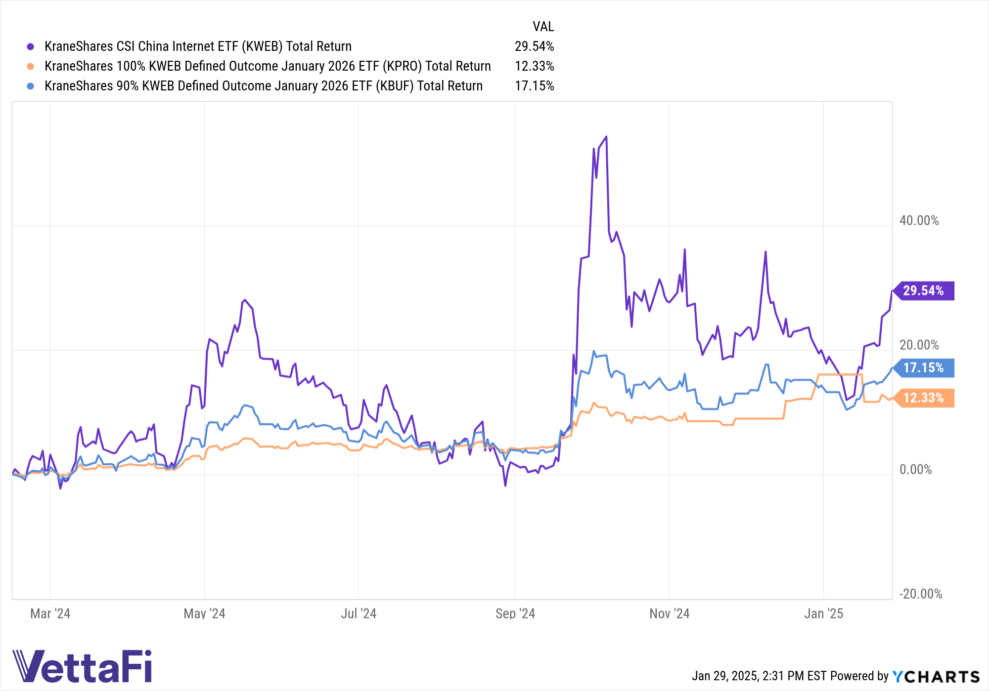 Total return chart of KWEB, KBUF, and KPRO over the last 12 months.