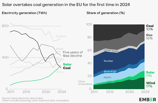 Graph of coal, solar, wind, and gas use in the EU between 2011 and end of 2024.