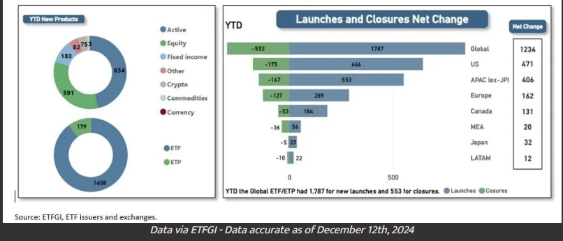 Launches and closure net change