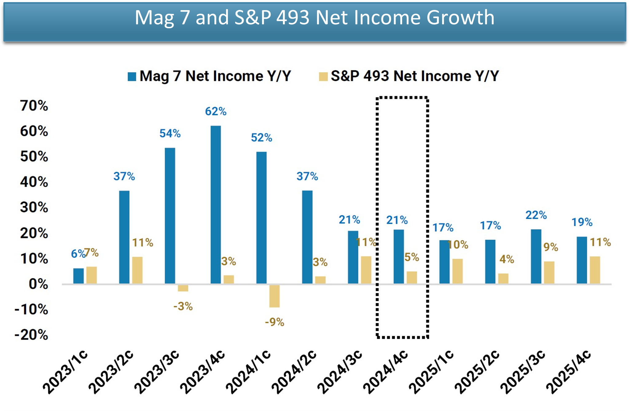 Mag 7 and SP 493 Net Income Growth