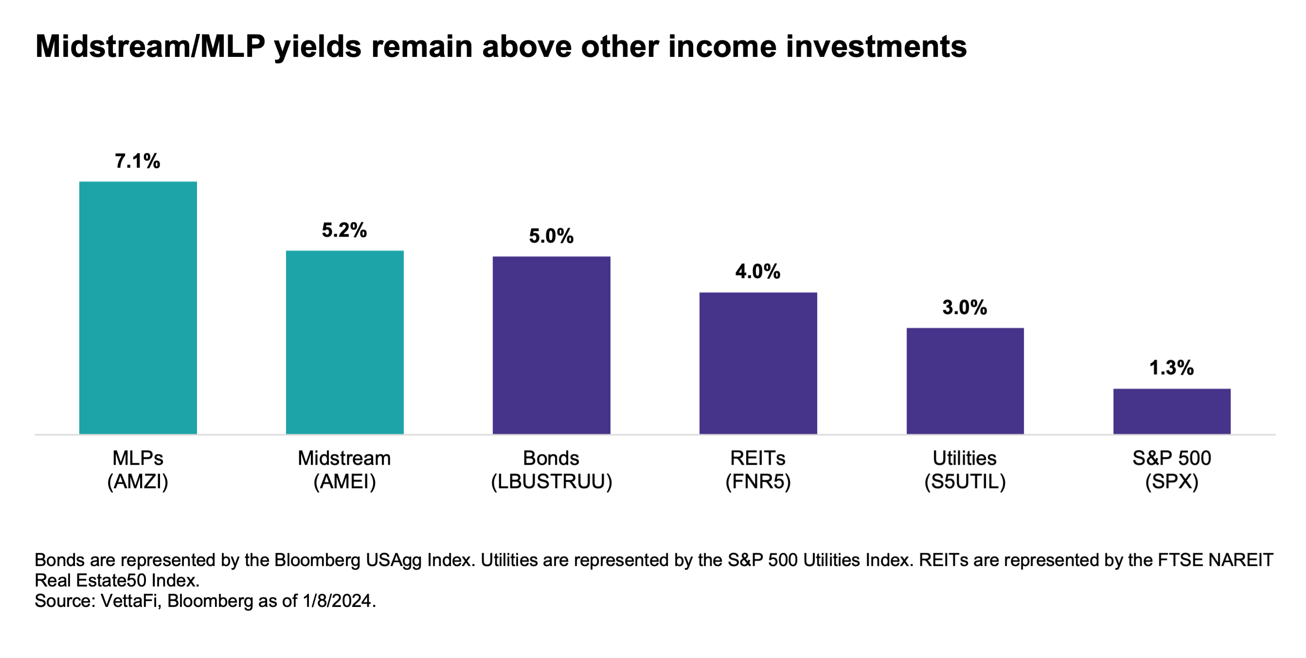 Midstream/MLP Yields remain above other income investments