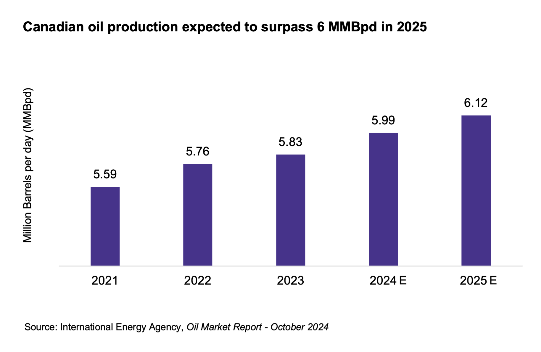 Canadian oil production expected to surpass 6 MMBpd in 2025