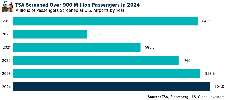Millions of passengers screened at US airports by year