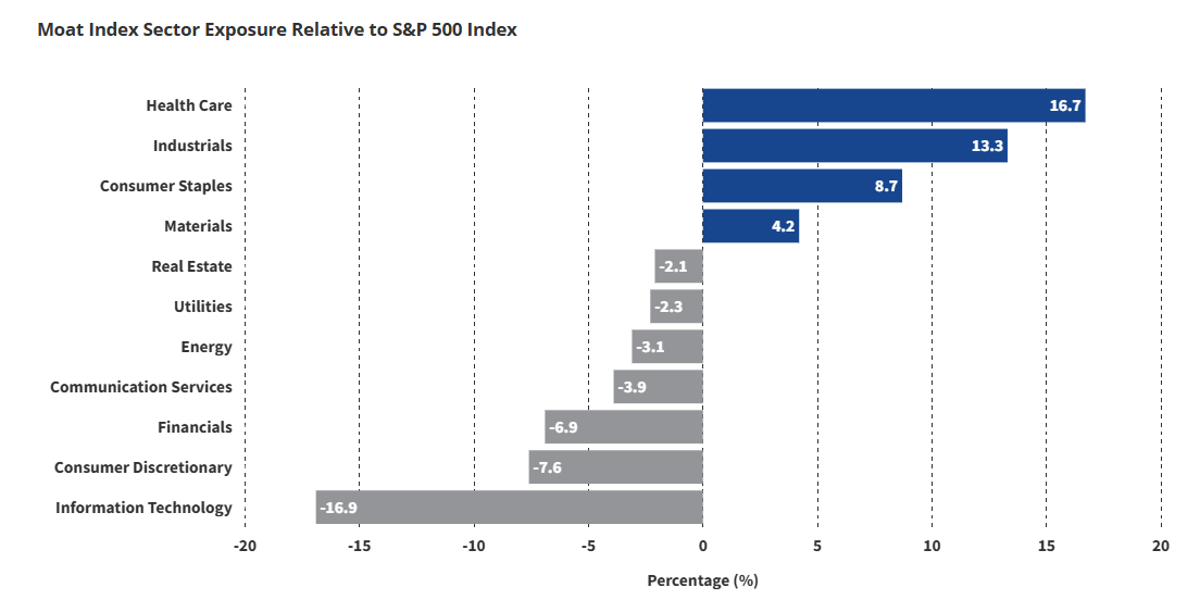 Moat Index Sector Exposure Relative to SP500 Index