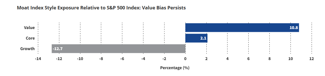 Moat Index Style Exposure Relative to SP500 Index