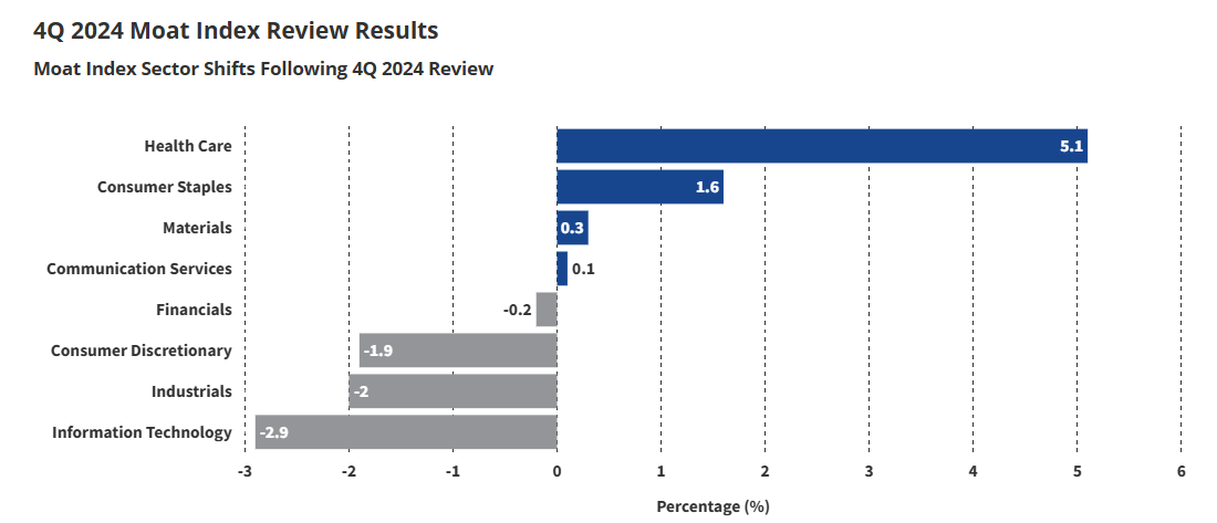 Moat index sector shifts following 4Q 2024 review