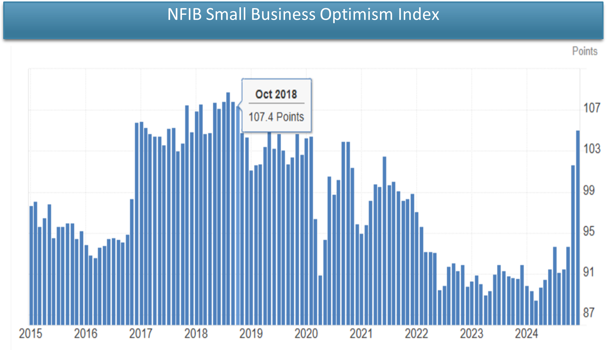 NFIB Small Business Optimism Index