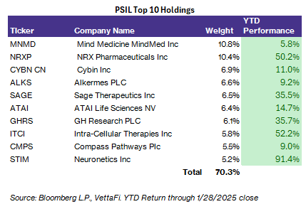 PSIL Top 10 Holdings