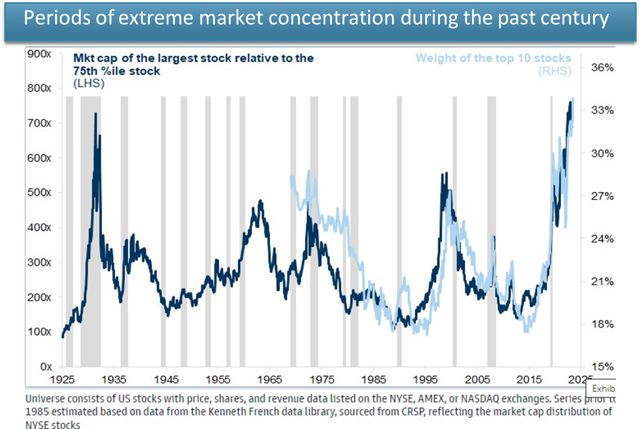 Periods of Extreme Market Concentration During the Past Century