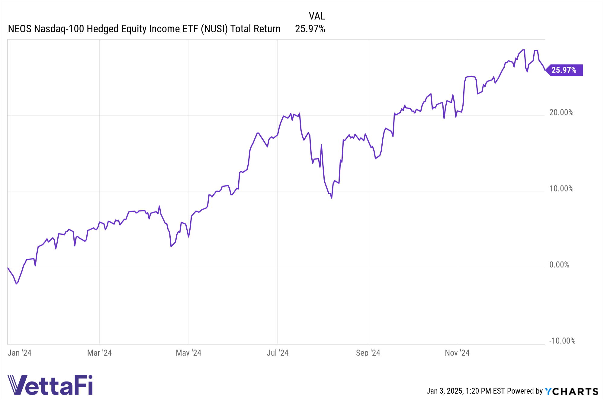 Total returns for NUSI in 2024.