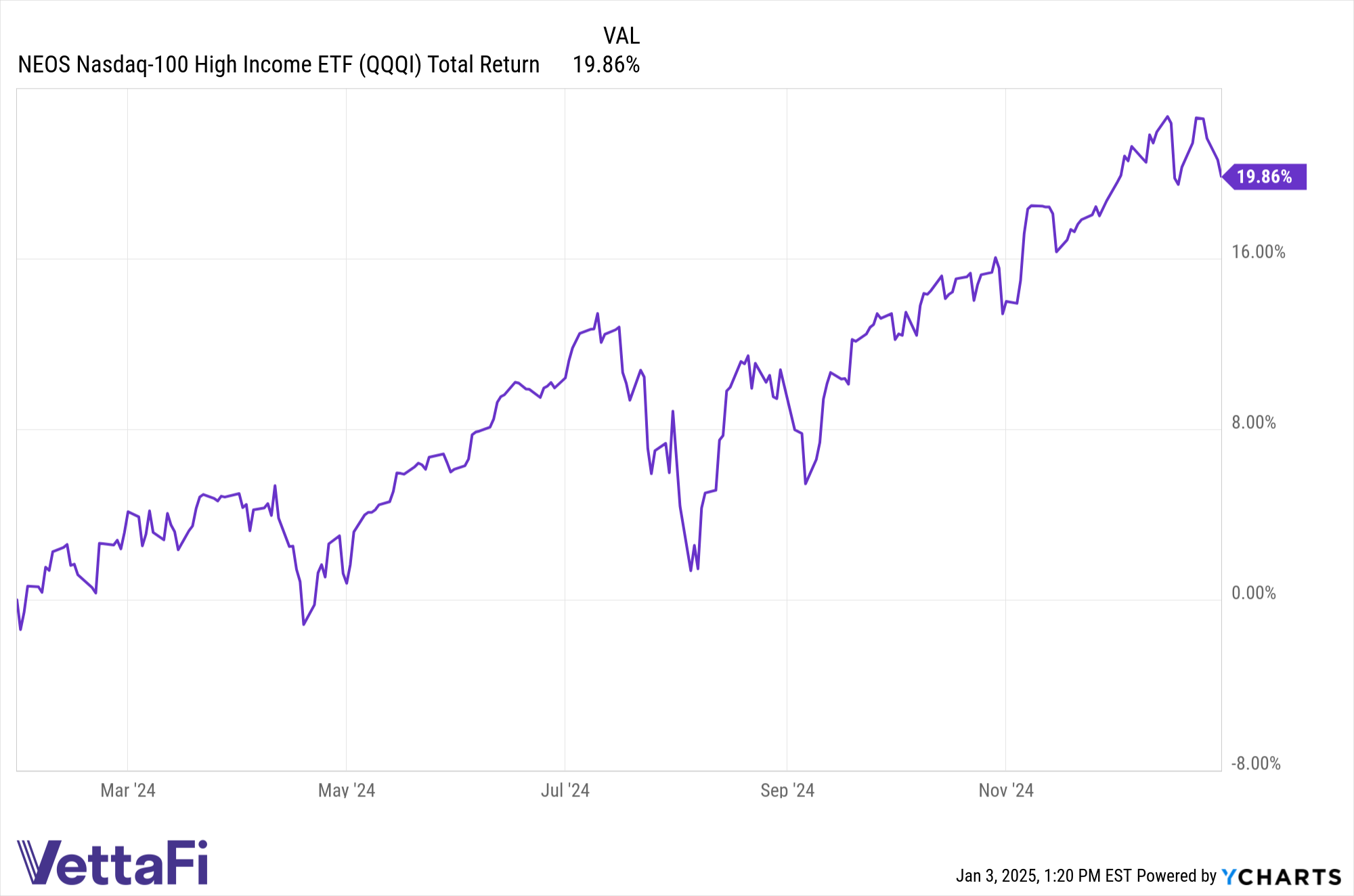 Chart of QQQI total returns from launch at the end of January, 2024 through the end of the year.