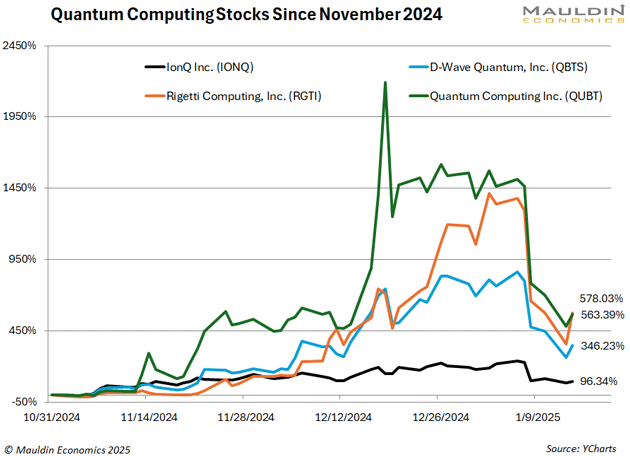 Quantum Computing Stocks Since Nov 2024