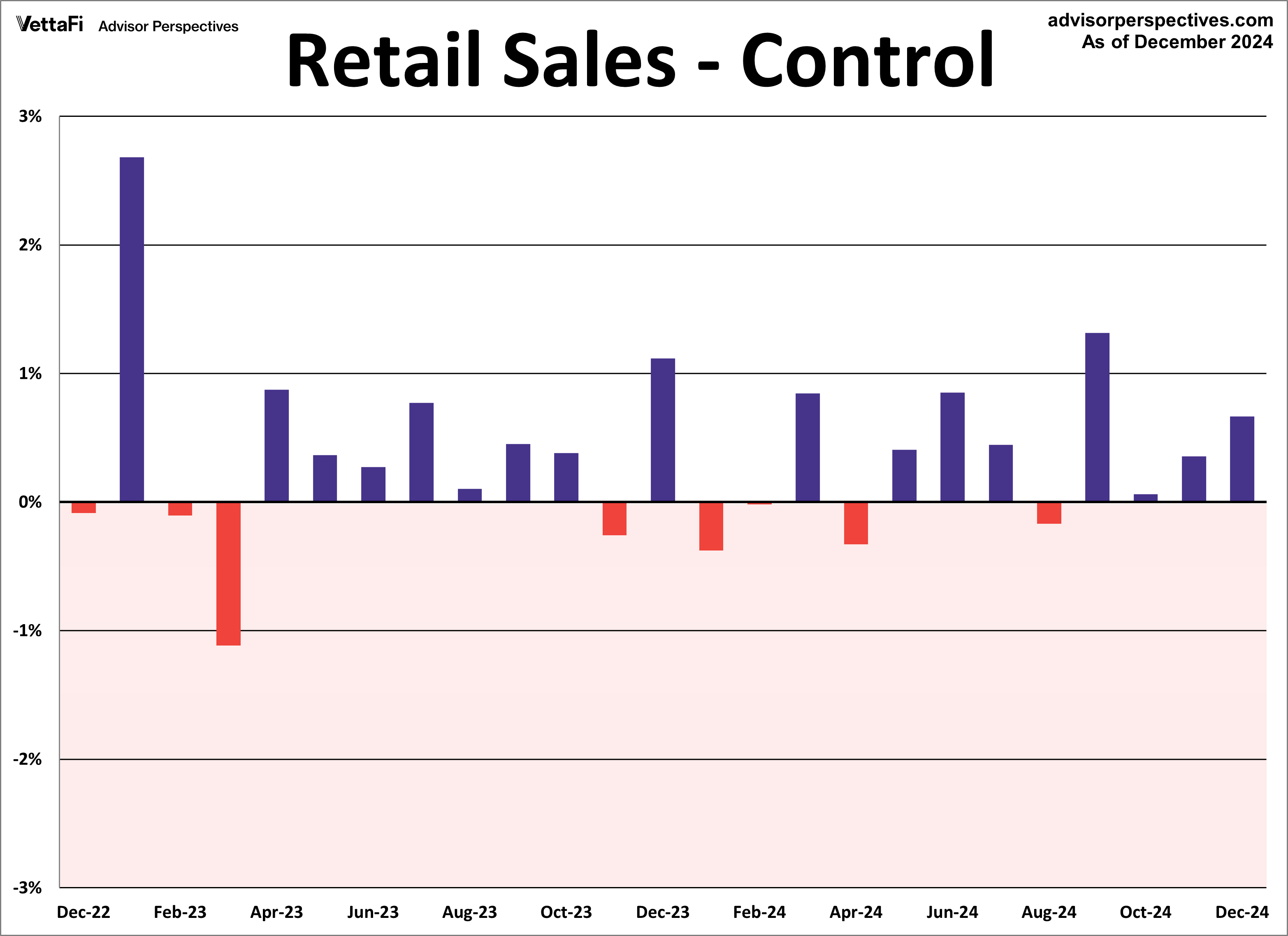 Retail sales control MoM 2 years