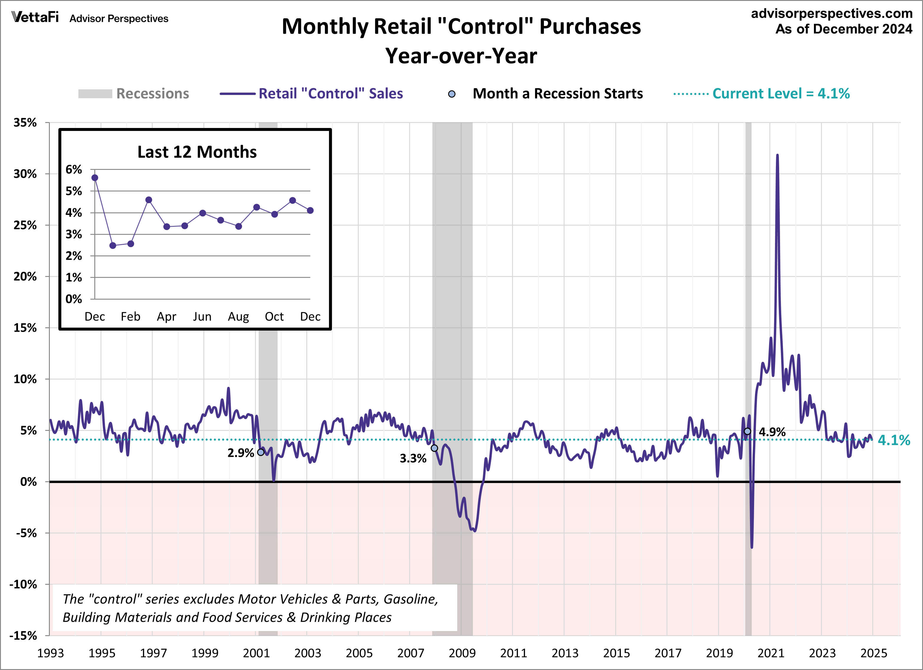 Retail sales control YoY
