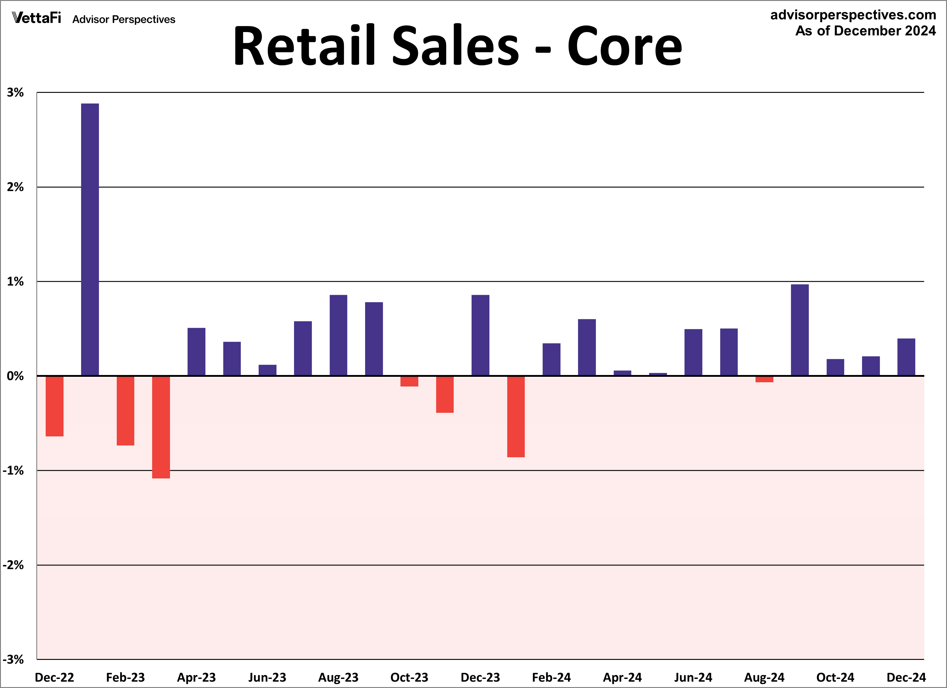Retail Sales Core MoM 2 Years