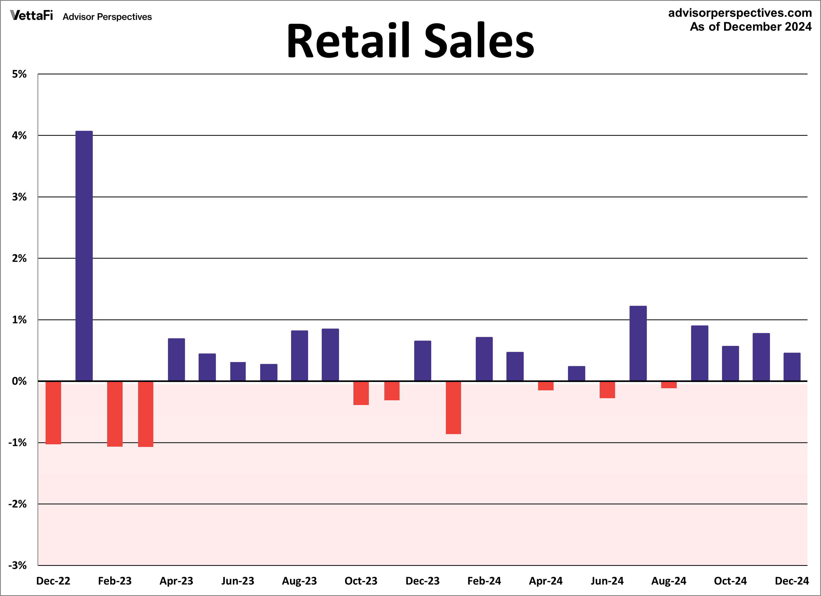 Retail Sales MoM 2 Years