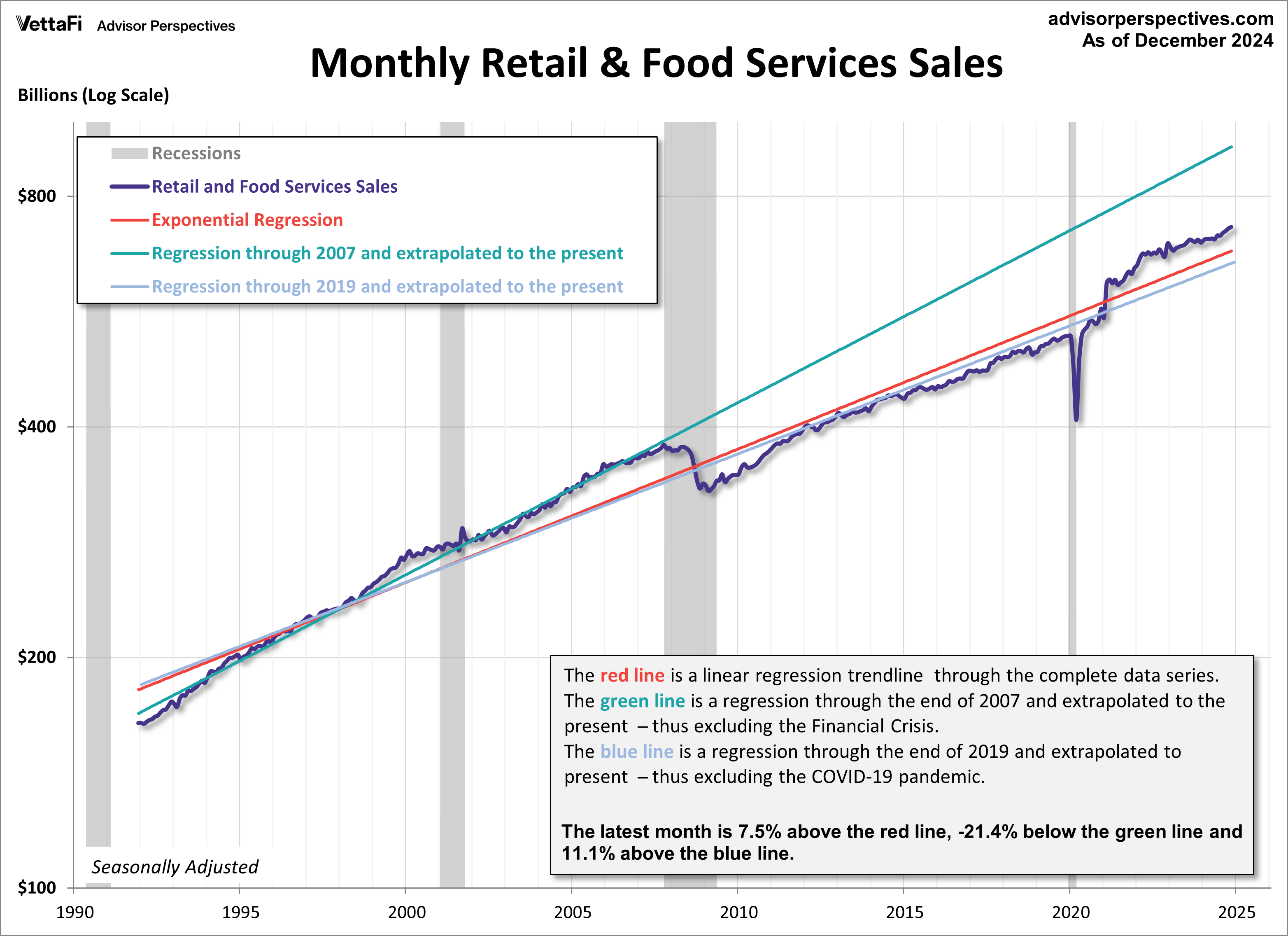 Retail Sales