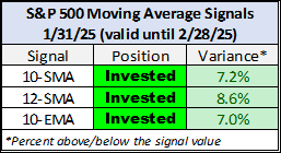 Moving Average Signals