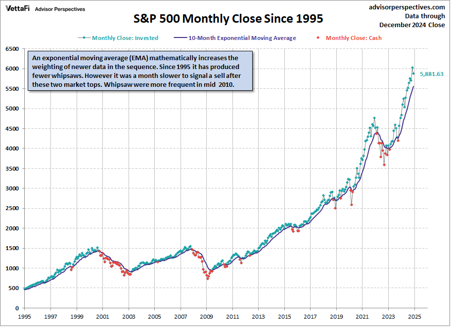 SP500 Monthly 10EMA since 1995