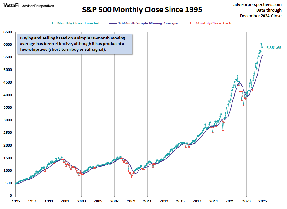 SP500 Monthly 10MA since 1995