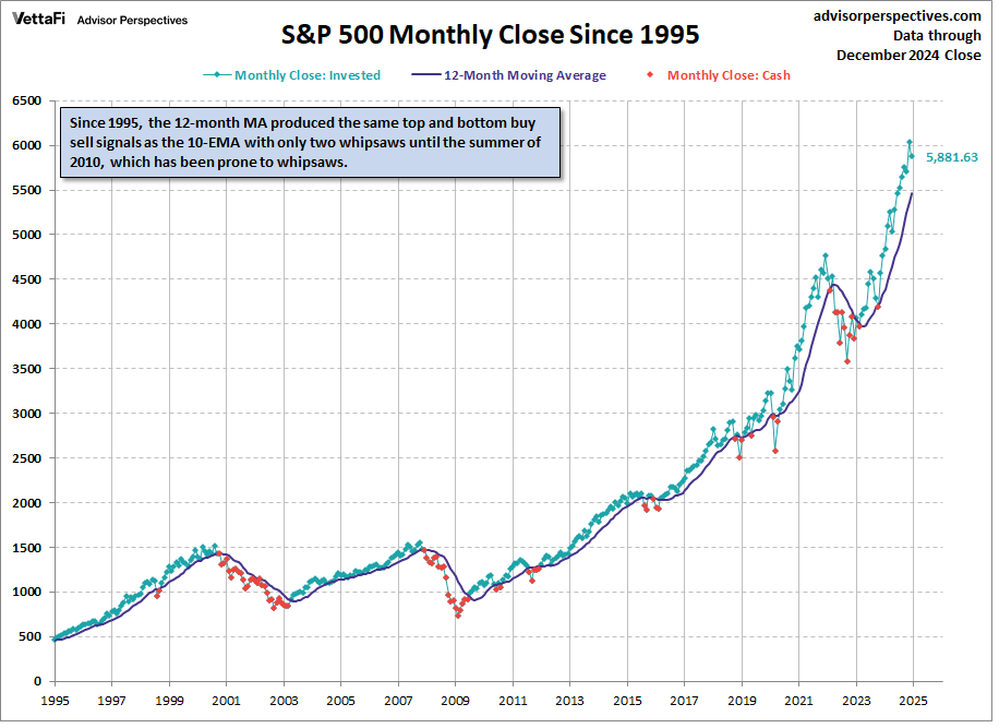 SP 500 Monthly 12MA since 1995