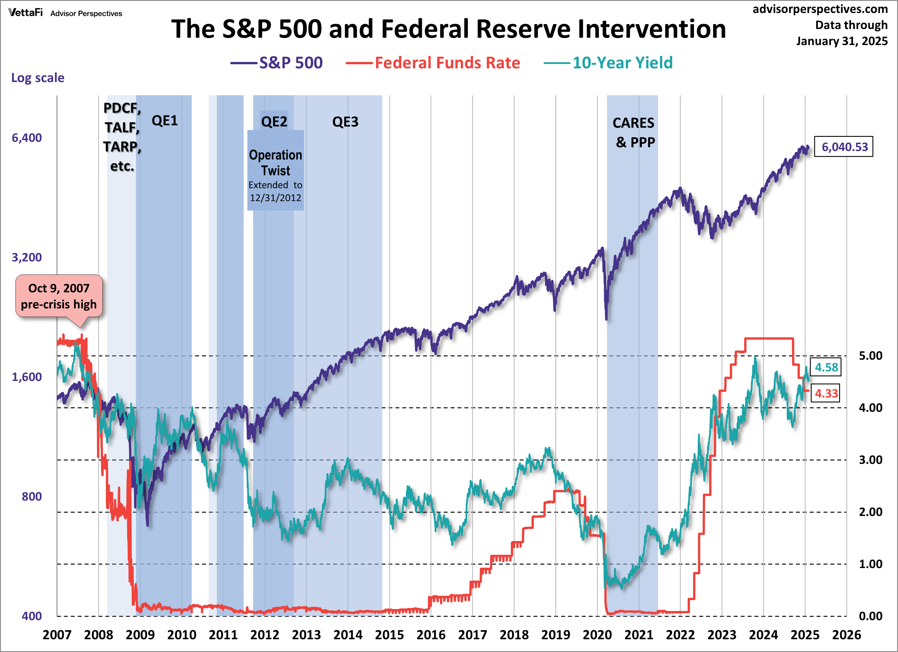 SPX-10-Year yield and Fed intervention