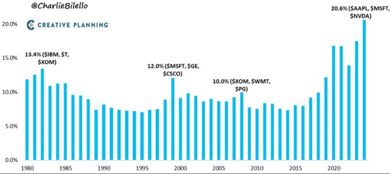 SPX Weighting of Top 3 Holdings