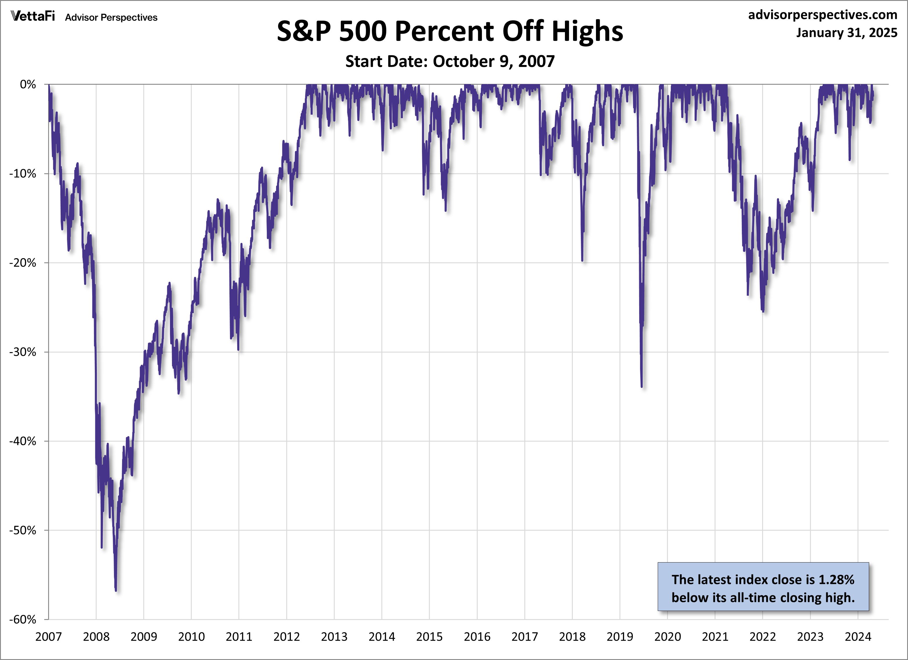 SPX Drawdowns since Oct. 9 2007
