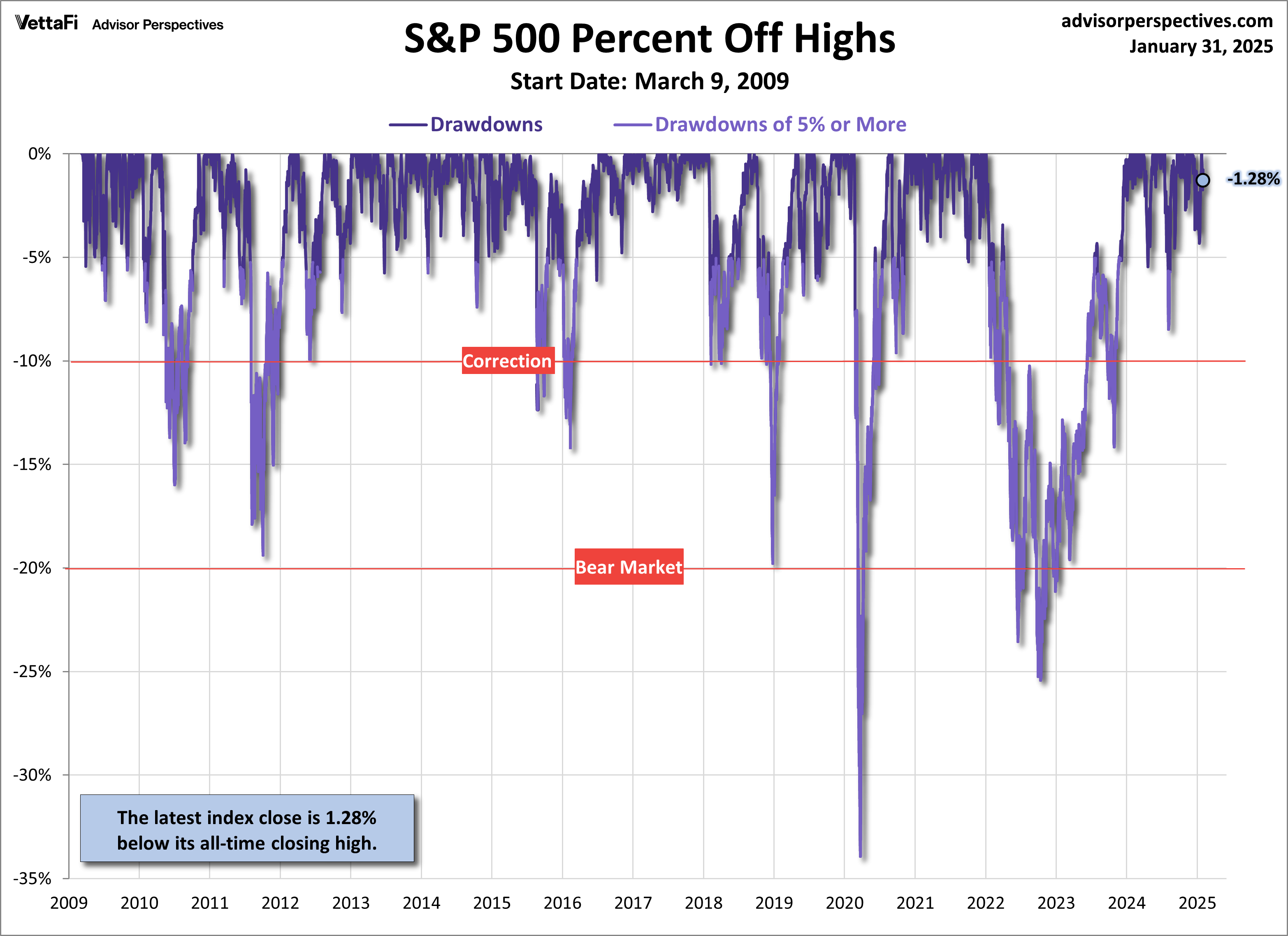 SPX Drawdowns