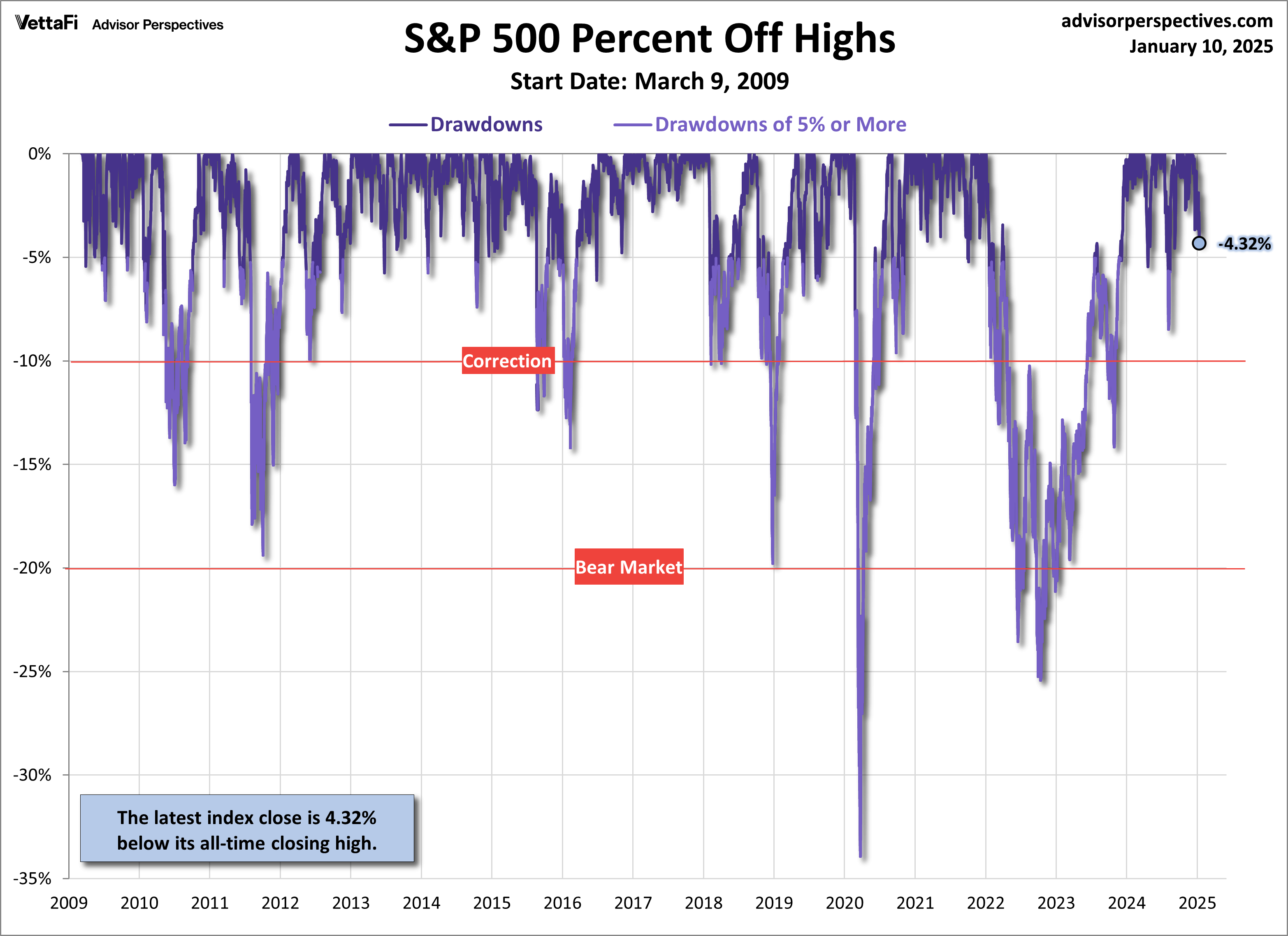 SPX Drawdowns
