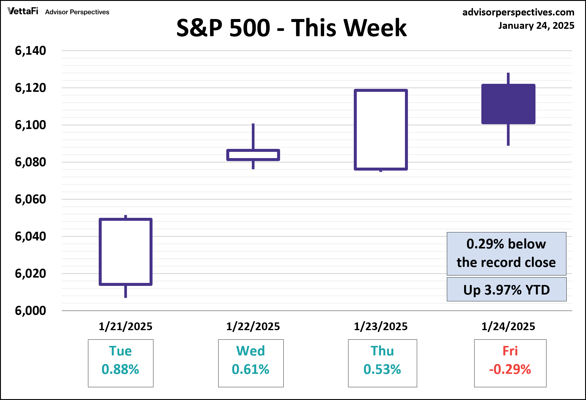 SPX 5-Day