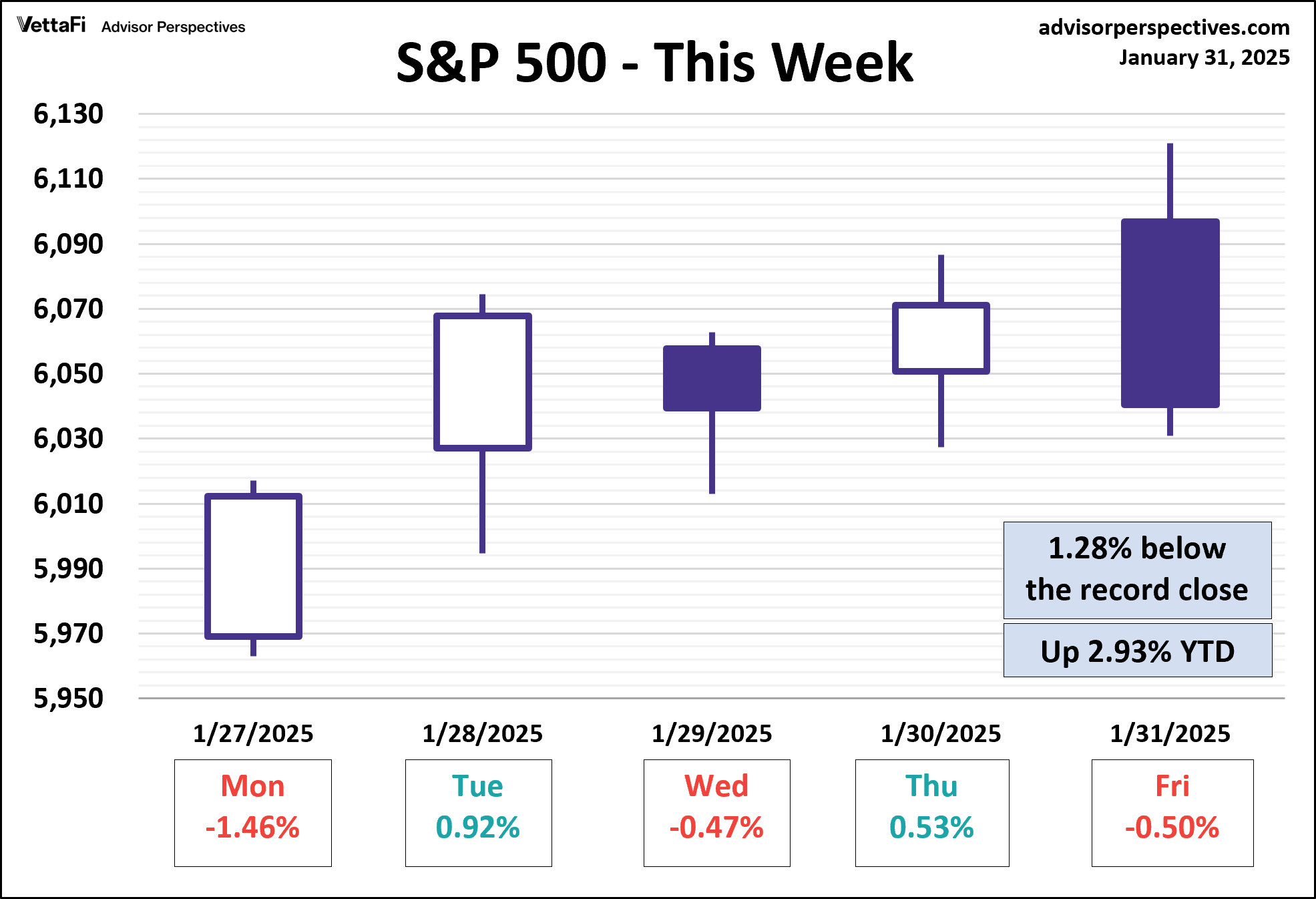 SPX Five Day