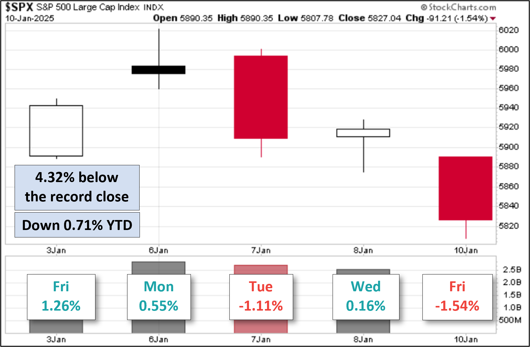 SPX Five Day