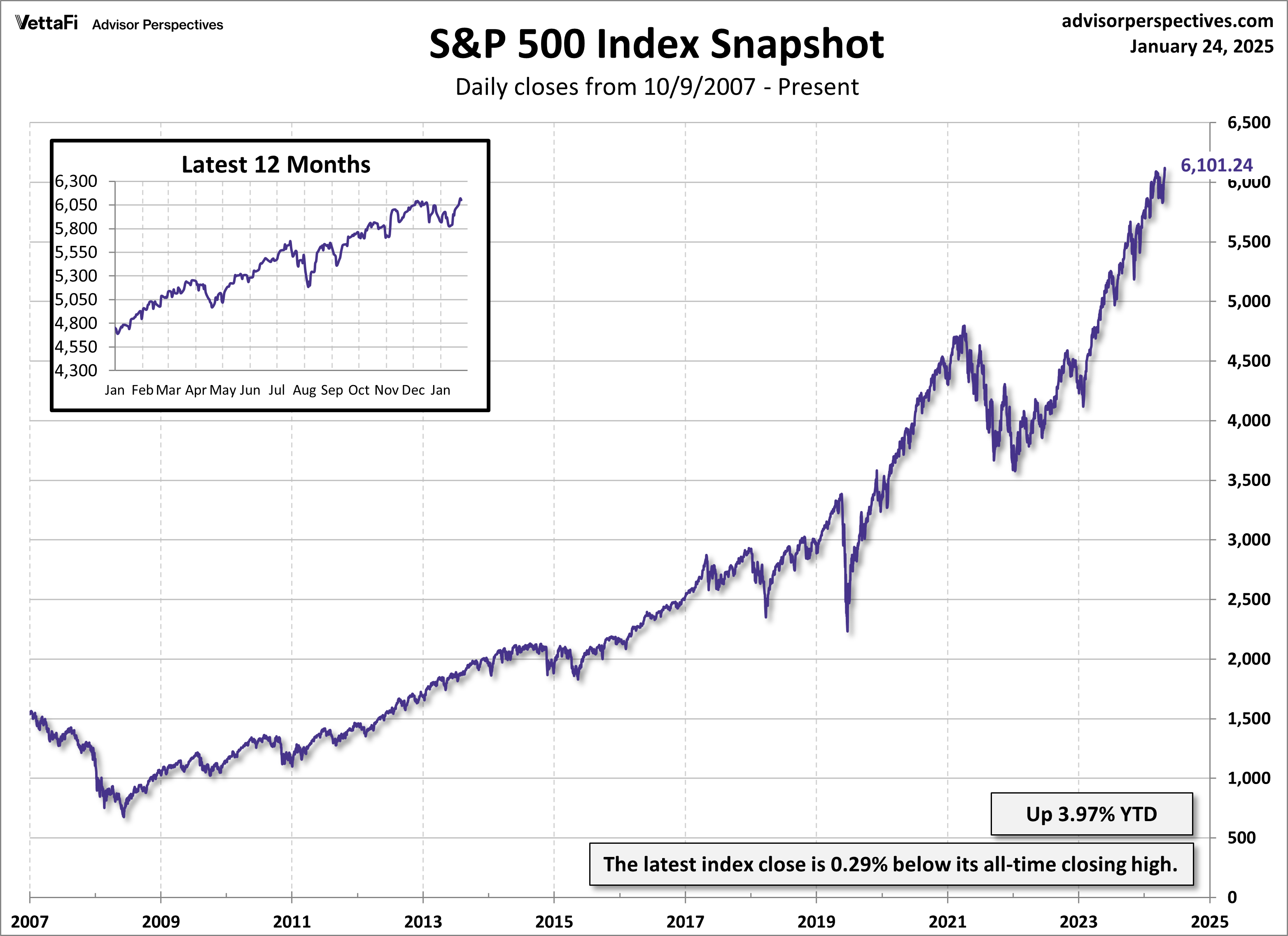 SPX Snapshot