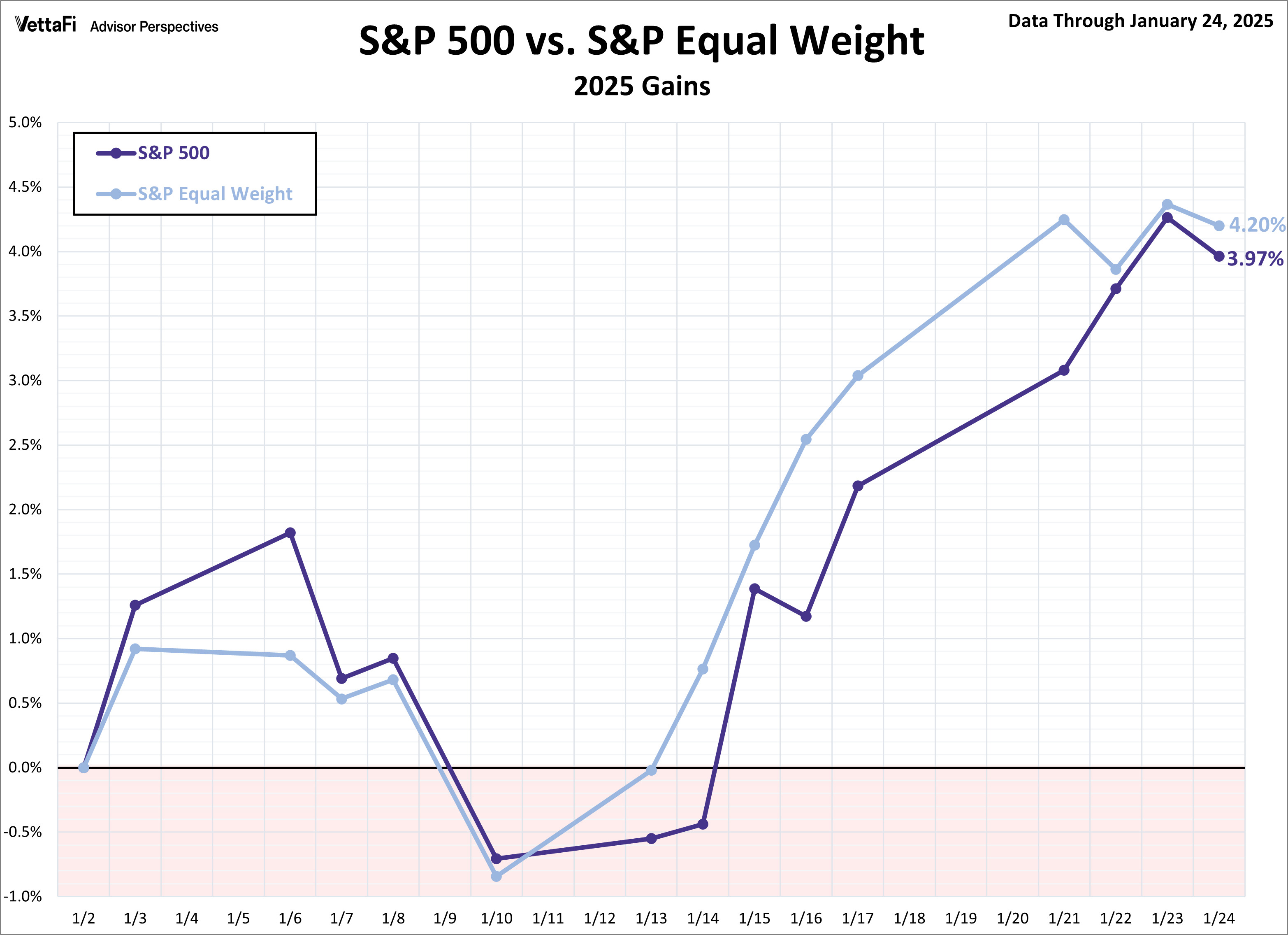 SPX Snapshot Equal Weight Comparison