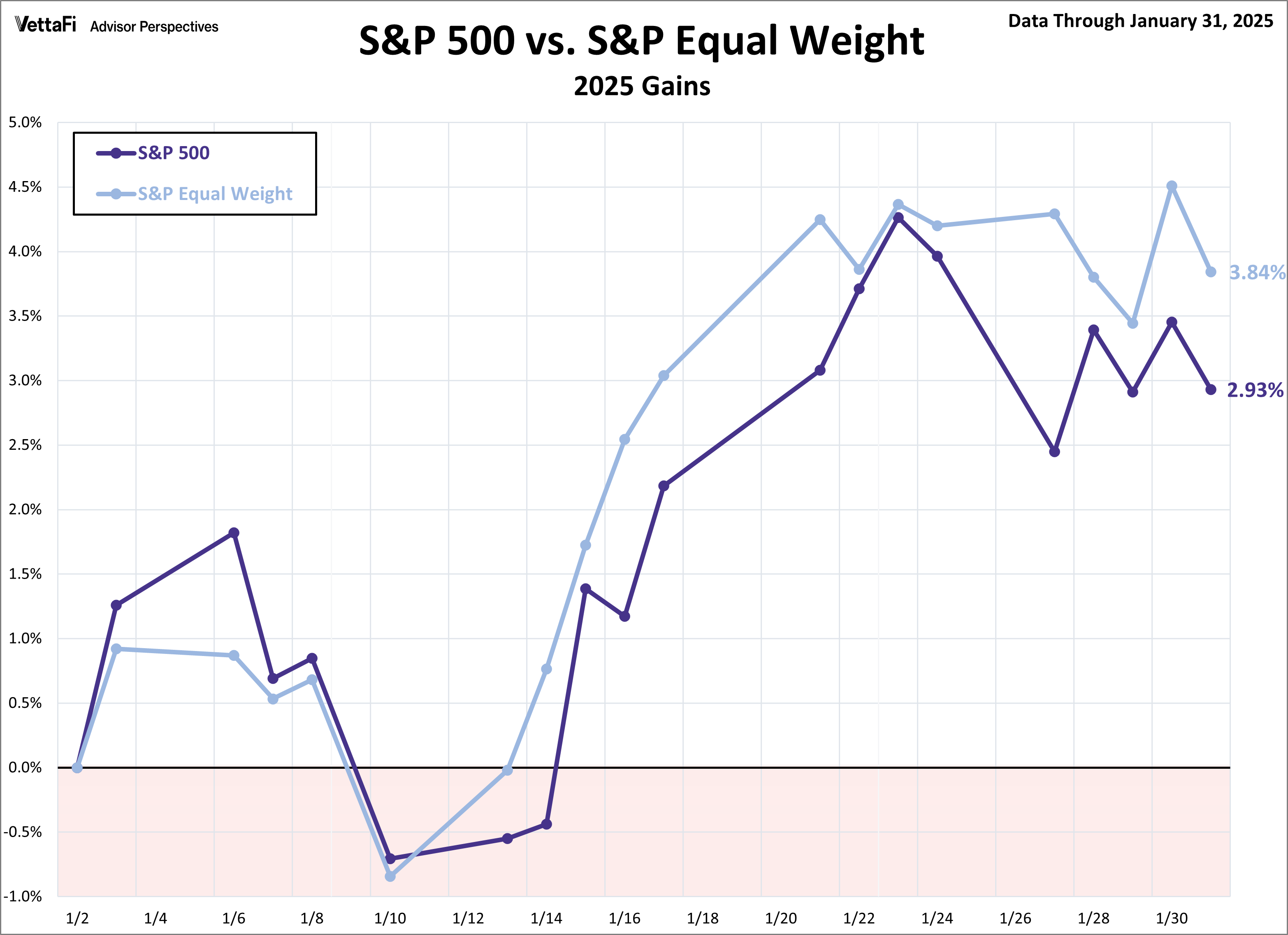 SPX Snapshot Equal Weight Comparison