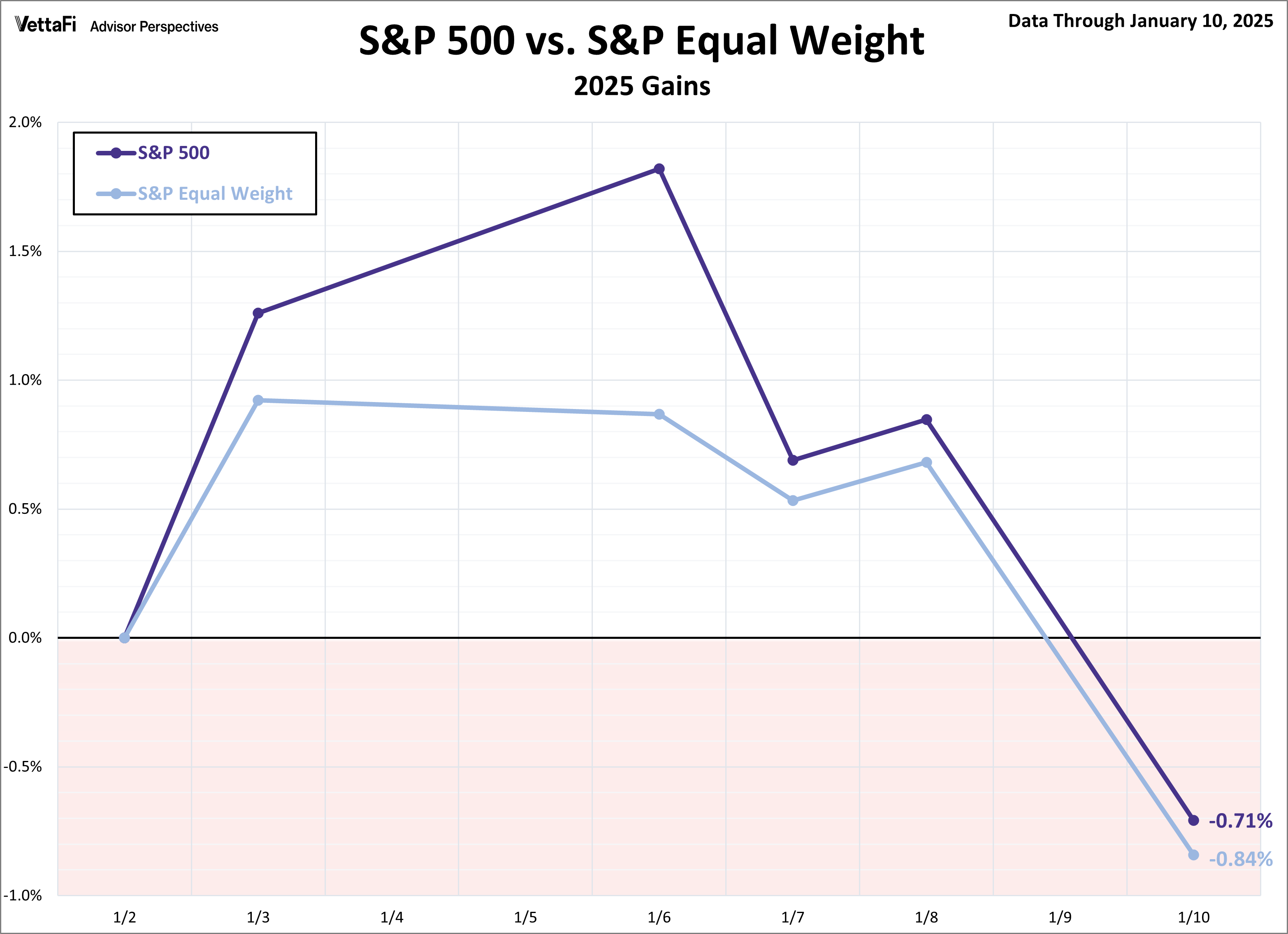 SPX Snapshot Equal Weight Comparison