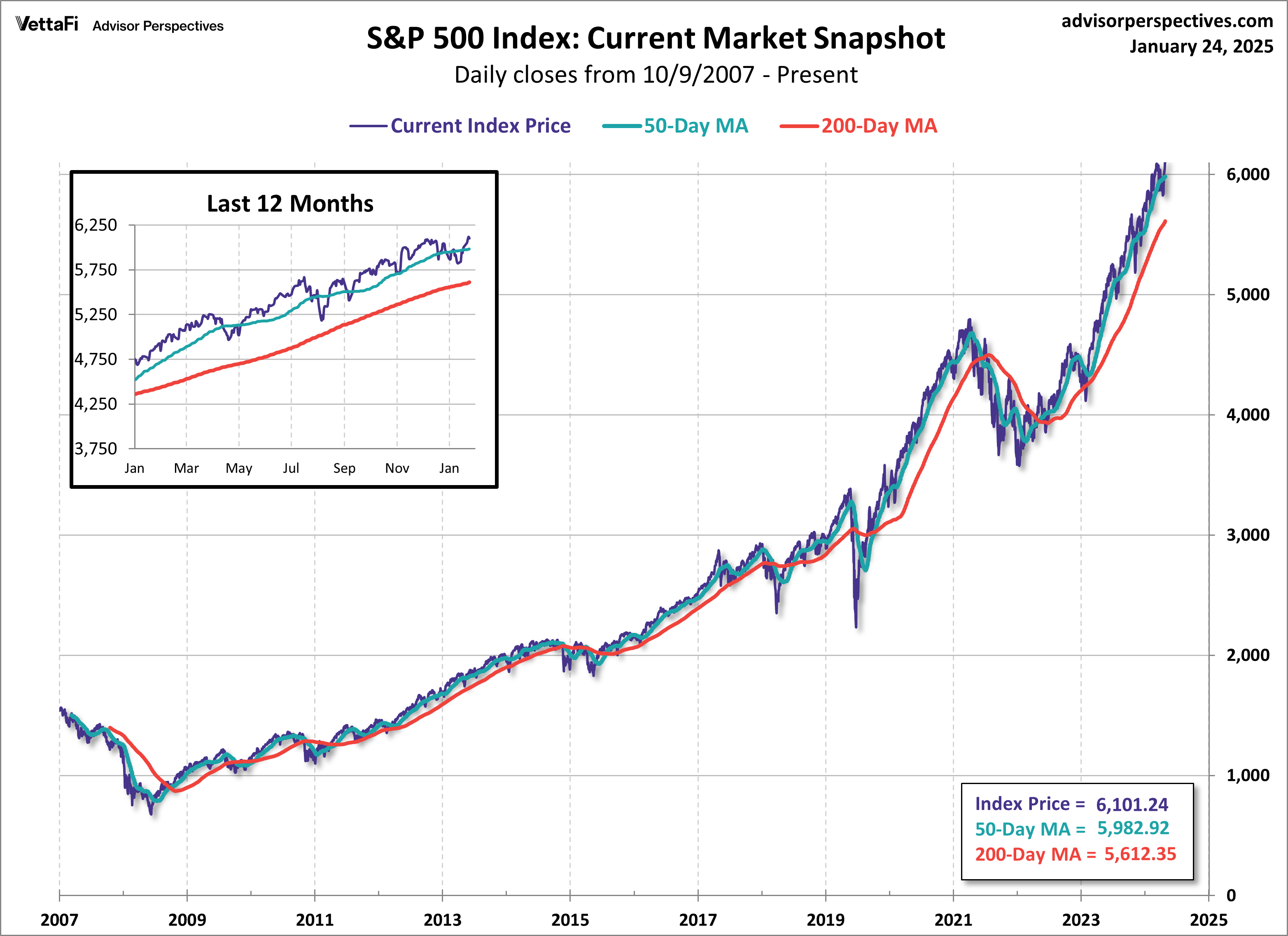 SPX Snapshot MAs