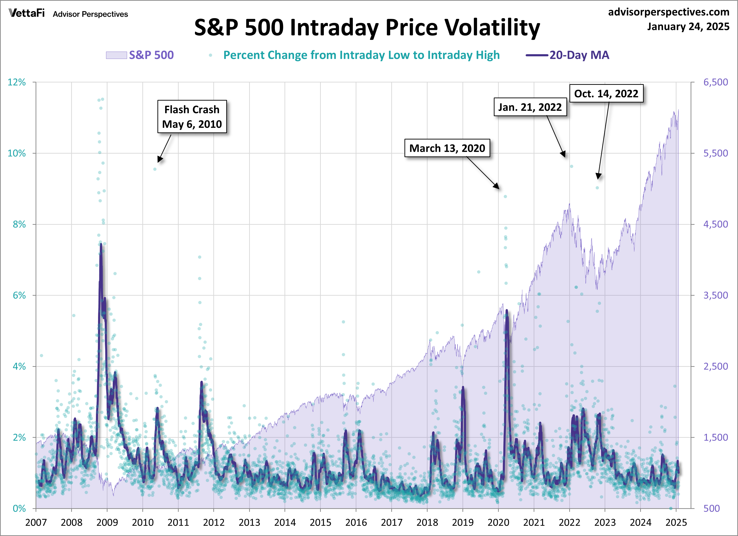 SPX Volatility Since 2007
